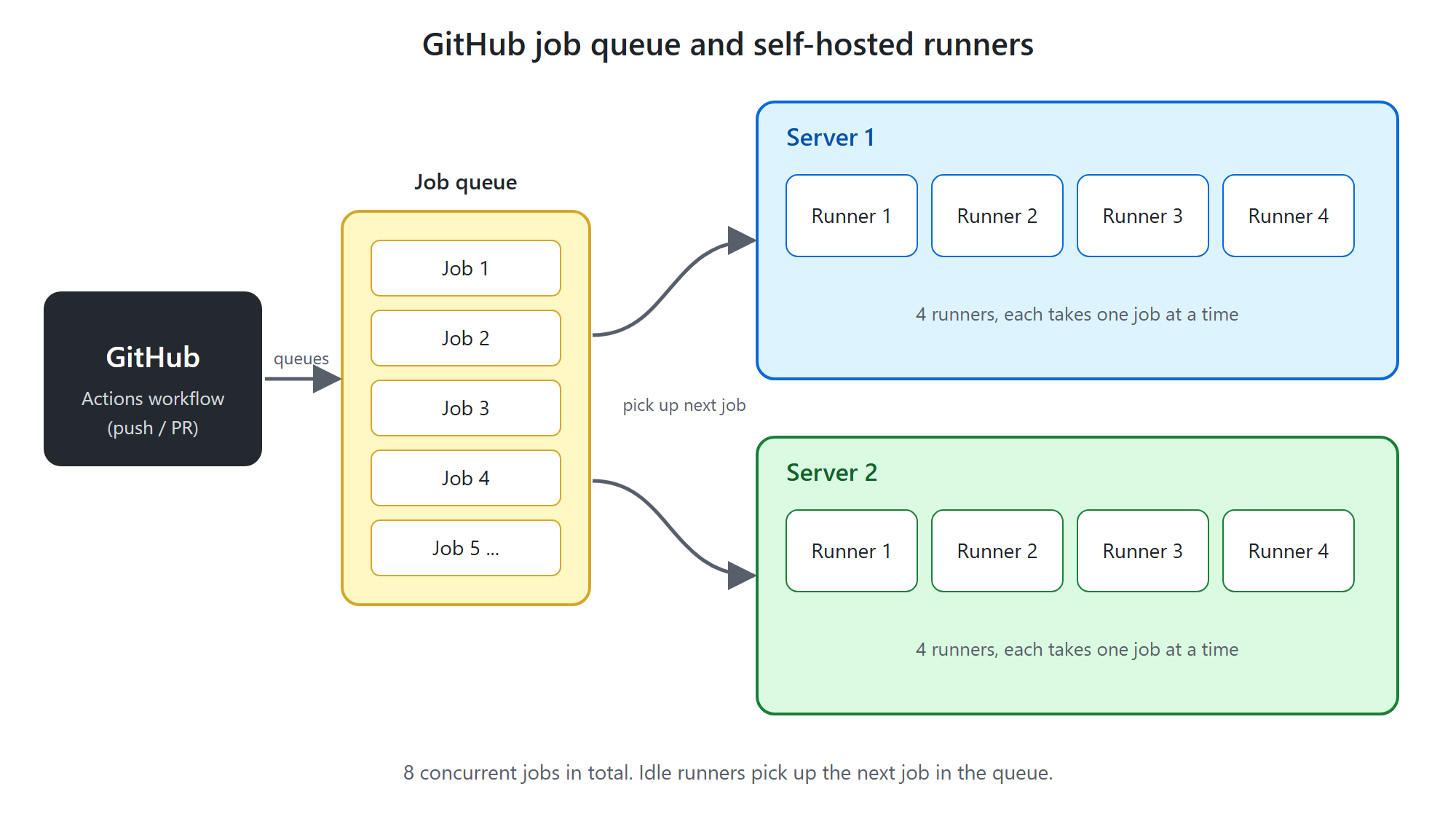 GitHub job queue and self-hosted runners